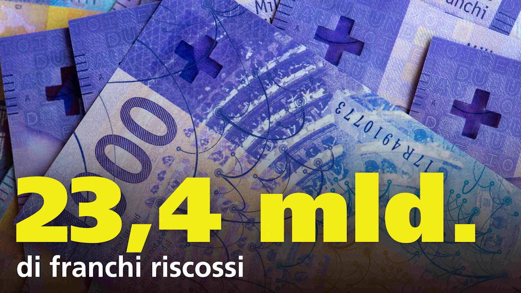 Banconote svizzere sono visibili sovrapposte sullo sfondo. Sopra appare il testo che indica 23,4 miliardi di franchi incassati. L’immagine rappresenta entrate pubbliche in Svizzera.