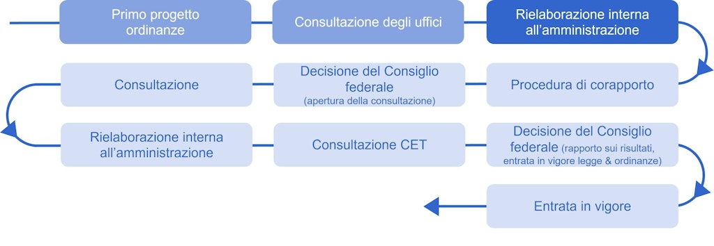 Diagramme de flux du processus législatif avec des boîtes bleues et des flèches illustrant les différentes étapes comme le projet, la consultation et le référendum.