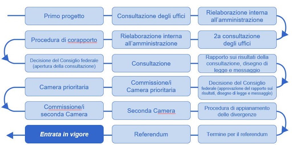 Diagramme de flux du processus législatif avec des boîtes bleues et des flèches illustrant les différentes étapes comme le projet, la consultation et le référendum.