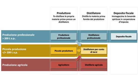 Grafico Produzione interna di acqua distillata
