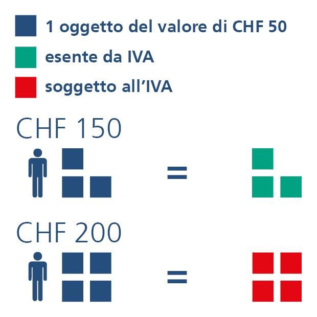 Infografica sull'IVA con esempi di importi esenti e soggetti a IVA. 